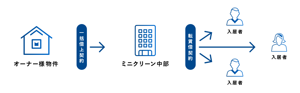 サブリースの仕組み
